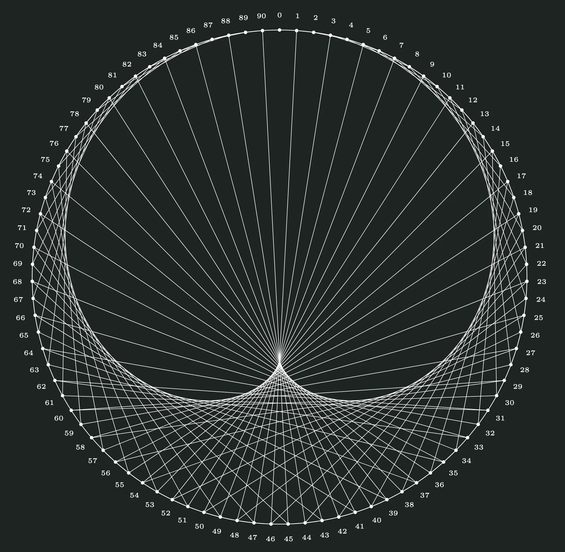 Modulus circle of 91 with multiplier 2
