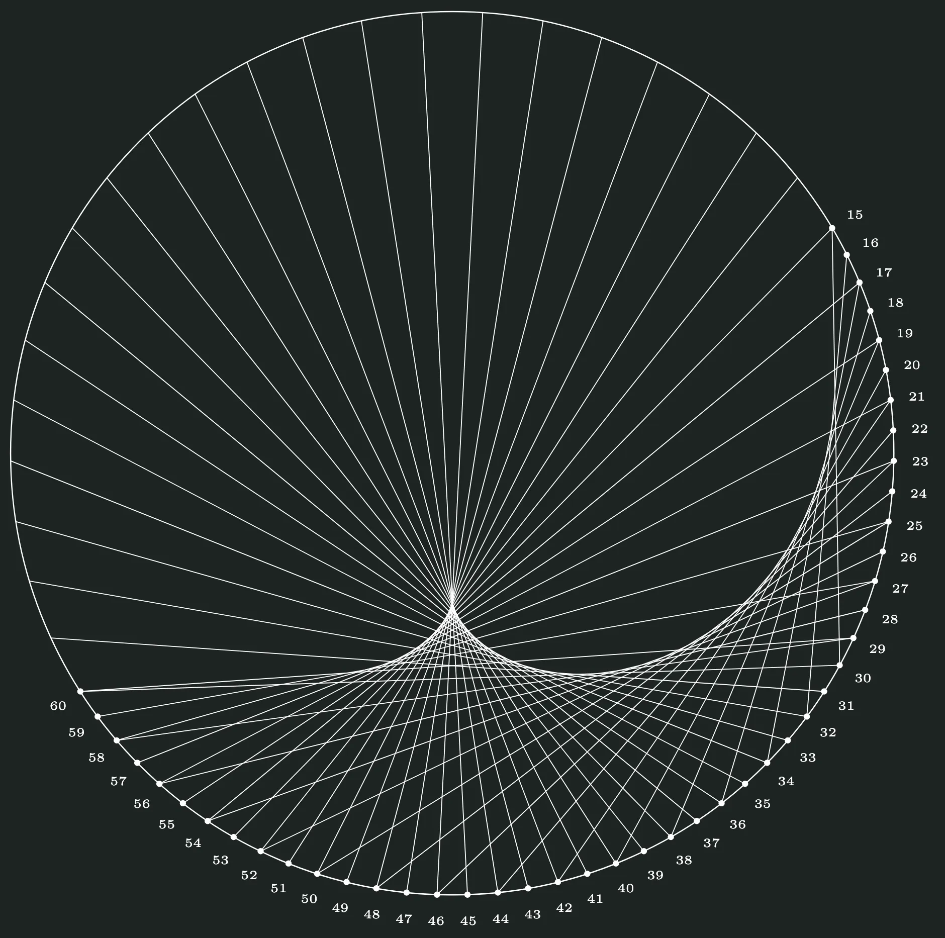 Modulus circle of 91, multiplier 2 drawn from 15 to 60 only